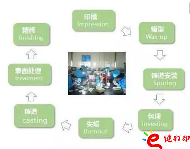 醫(yī)療輔助器械的變革之路 3d打印義齒(假牙)前景無限 勢(shì)在必行_醫(yī)療設(shè)備器械3d模型打印平臺(tái)