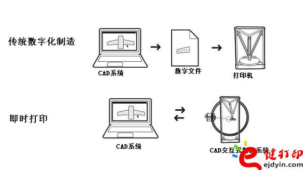 即時打印的交互式原型系統(tǒng)圖解 3d打印速度設置,3d打印速度太慢,3d打印速度多快,3d打印哪家快,3d打印服務排行榜,3d打印服務 [科技改變生活]教你一招解決3D打印速度太慢設置問題_3D打印服務平臺