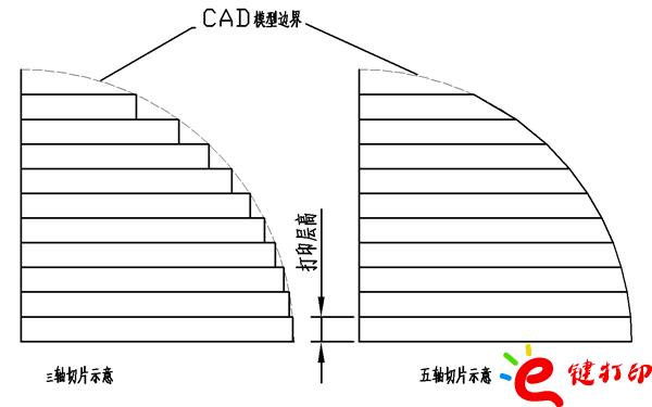 三軸、五軸切片對比/將3D打印與CNC數(shù)控加工結(jié)合到一起用來制作手板模型打樣_3D打印服務(wù)平臺